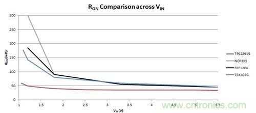 解析：如何利用負(fù)載開關(guān)節(jié)省能耗？