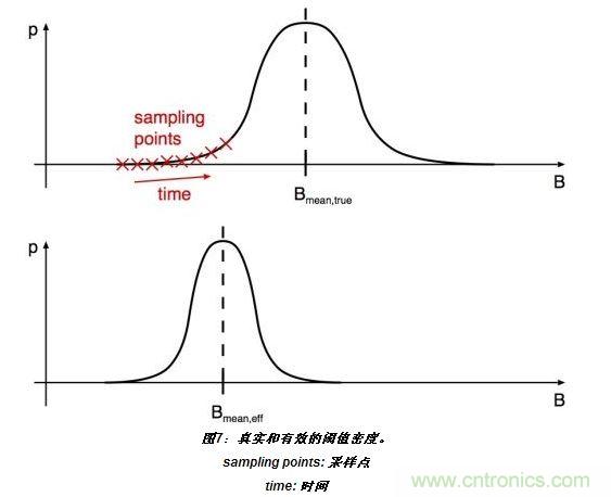 上半部分顯示了嘈雜閾值的真實分布。標(biāo)有&ldquo;X&rdquo;的位置表示的值B(t)相關(guān)于開關(guān)在t=T0、T0+T和T0+2T(T：采樣間隔)等時刻的采樣。