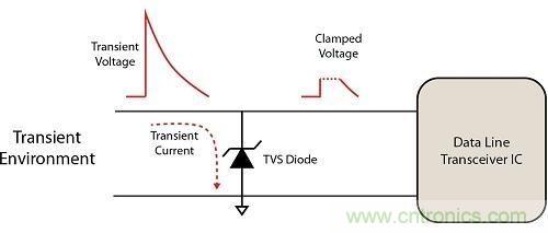 不想遭遇ESD瞬變傷害，立即阻止靜電放電！