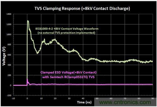 不想遭遇ESD瞬變傷害，立即阻止靜電放電！