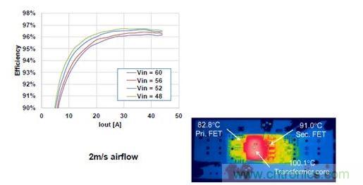 500 W、1/8磚式轉(zhuǎn)換器的效率。