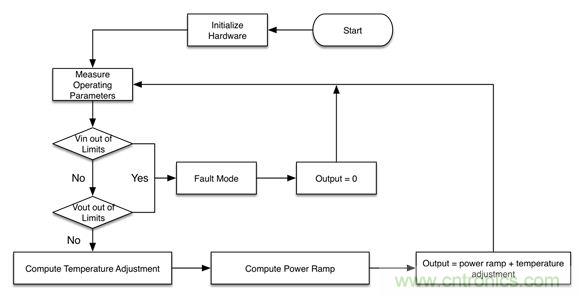 專家解讀：如何實(shí)現(xiàn)電源智能化？