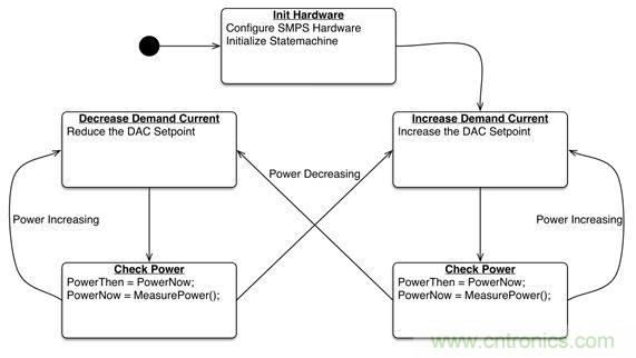 專家解讀：如何實(shí)現(xiàn)電源智能化？