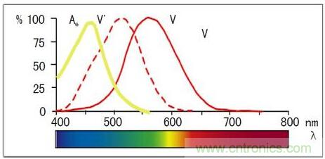固態(tài)照明是如何取代傳統(tǒng)照明的?