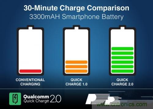 盤點7大快速充電技術，哪個能10分鐘充滿50%?