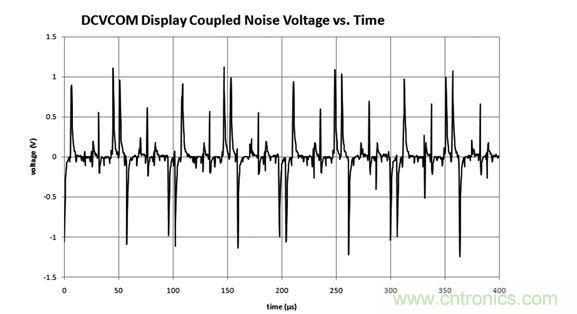 DCVCOM顯示器耦合噪聲電壓與時間關(guān)系圖