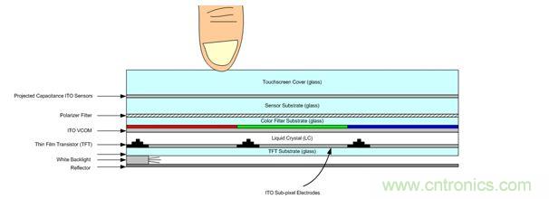 LCD與觸控面板架構(gòu)圖