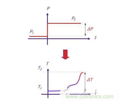 Mentor Graphics的T3Ster 熱瞬態(tài)測試儀可記錄短短1微秒（1 x 10-6秒）之后 LED 的瞬態(tài)響應，溫度分辨率為0.01&deg;C。