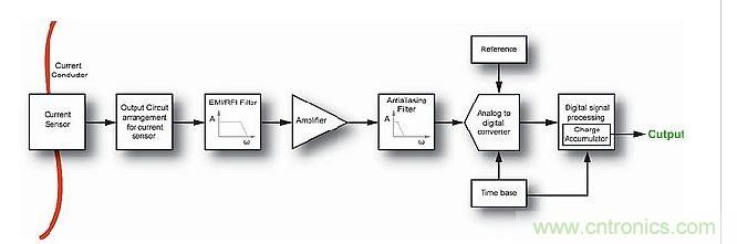 典型的現(xiàn)代電流測量系統(tǒng)中的信號(hào)鏈。