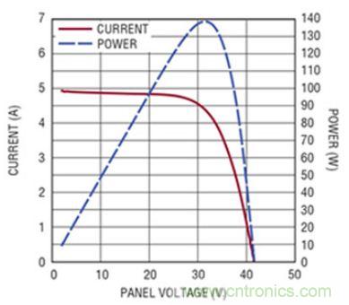 太陽能系統(tǒng)兼顧成本和效率，怎么設(shè)計(jì)？