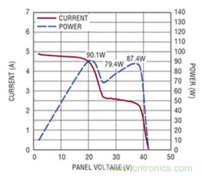太陽能系統(tǒng)兼顧成本和效率，怎么設(shè)計(jì)？