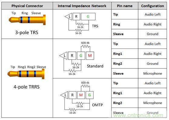 【導(dǎo)讀】現(xiàn)如今汽車電子越來越發(fā)達(dá)，越來越多的應(yīng)用出現(xiàn)在汽車輔助系統(tǒng)中。音頻插口開關(guān)就是這樣被挖掘出來。音頻插口開關(guān)被應(yīng)用在后座娛樂、可拆卸式導(dǎo)航裝置或汽車級(jí)平板電腦。大大方便了人們的出行和駕駛。 在當(dāng)今的汽車電子應(yīng)用中，工程師們?nèi)谌肓嗽絹碓蕉嘤蓚€(gè)人電子產(chǎn)品所啟發(fā)的功能。于是，音頻插孔如今開始出現(xiàn)在汽車之中。它們可用于后座娛樂、可拆卸式導(dǎo)航裝置或汽車級(jí)平板電腦。當(dāng)查看個(gè)性化內(nèi)容時(shí)，乘客往往喜歡使用自己的頭戴式耳機(jī)。這樣做不僅保護(hù)了他們的個(gè)人隱私，而且還能避免駕駛者在乘客查看內(nèi)容時(shí)分心他顧。 用于這些有線頭戴式耳機(jī)的音頻插孔是標(biāo)準(zhǔn)的 3.5 mm 連接器。過去，此類音頻插孔一直是具有一個(gè)尖端 (tip)、環(huán) (ring) 和套筒銷 (sleeve pin) 的三芯插孔。隨著該行業(yè)的發(fā)展，更多的高級(jí)音頻娛樂環(huán)境系統(tǒng)逐步實(shí)現(xiàn)了需要一個(gè)傳聲器輸入的按鍵和話音命令功能。這樣一來，系統(tǒng)就必需支持具有一個(gè)尖端、兩個(gè)環(huán)和套筒銷的四芯插孔。然而，支持傳聲器給系統(tǒng)設(shè)計(jì)人員帶來了一個(gè)不同的問題，因?yàn)槭忻嫔嫌袃煞N四極插孔，它們具有不同的傳聲器和接地位置。 當(dāng)采用目前市售的解決方案時(shí)，設(shè)計(jì)人員通常必需以硬連線的方式把地連接至連接器的插腳之一，從而致使無法支持其他的頭戴式耳機(jī)配置。這就給系統(tǒng)的潛在終端用戶留下了不兼容的頭戴式耳機(jī)和一種不愉快的認(rèn)識(shí)，就是他們將無法聆聽其自有的音頻內(nèi)容。 車載頭戴式耳機(jī)期望擁有的另一種功能是帶按鈕的小鍵盤，其將兼容所有的頭戴式耳機(jī)。它們將具備常見的選項(xiàng)，如提高音量、調(diào)低音量和一個(gè)靜音鍵。典型的頭戴式耳機(jī)將具有一個(gè)與按鍵相關(guān)聯(lián)的電阻網(wǎng)絡(luò)。當(dāng)用戶撳按某個(gè)鍵時(shí)，將在編解碼器的 MICBIAS 輸出和系統(tǒng)地之間形成一個(gè)分壓器網(wǎng)絡(luò)。這在 SLEEVE/RING2 插腳上將是一個(gè)可測量的電壓。目前，指望支持這些按鍵的系統(tǒng)設(shè)計(jì)人員有兩種選項(xiàng)：找一款具有適當(dāng)?shù)臋z測方法和按鍵&ldquo;存儲(chǔ)桶&rdquo;的編解碼器，或者使用一個(gè)具有用于電阻分壓器和電壓網(wǎng)絡(luò)的所有相關(guān)手工計(jì)算功能的合適外部 ADC。 高性能音頻插孔開關(guān)可幫助解決這些問題，采取的方法是自動(dòng)檢測音頻頭戴式耳機(jī)的任何配置，并把接地和傳聲器線路排布至適當(dāng)?shù)牟迥_。通過觀察由頭戴式耳機(jī)的揚(yáng)聲器和麥克風(fēng)（或者沒有麥克風(fēng)）形成的電阻網(wǎng)絡(luò)，開關(guān)系列就能確定接地線和傳聲器的布設(shè)位置。一旦確定了位置，從編解碼器引出的傳聲器連接線將自動(dòng)排布至適當(dāng)?shù)牟迥_，從而使得系統(tǒng)能夠支持市面上每一種頭戴式耳機(jī)。