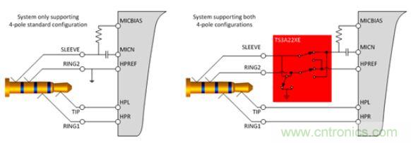 【導(dǎo)讀】現(xiàn)如今汽車電子越來越發(fā)達(dá)，越來越多的應(yīng)用出現(xiàn)在汽車輔助系統(tǒng)中。音頻插口開關(guān)就是這樣被挖掘出來。音頻插口開關(guān)被應(yīng)用在后座娛樂、可拆卸式導(dǎo)航裝置或汽車級(jí)平板電腦。大大方便了人們的出行和駕駛。 在當(dāng)今的汽車電子應(yīng)用中，工程師們?nèi)谌肓嗽絹碓蕉嘤蓚€(gè)人電子產(chǎn)品所啟發(fā)的功能。于是，音頻插孔如今開始出現(xiàn)在汽車之中。它們可用于后座娛樂、可拆卸式導(dǎo)航裝置或汽車級(jí)平板電腦。當(dāng)查看個(gè)性化內(nèi)容時(shí)，乘客往往喜歡使用自己的頭戴式耳機(jī)。這樣做不僅保護(hù)了他們的個(gè)人隱私，而且還能避免駕駛者在乘客查看內(nèi)容時(shí)分心他顧。 用于這些有線頭戴式耳機(jī)的音頻插孔是標(biāo)準(zhǔn)的 3.5 mm 連接器。過去，此類音頻插孔一直是具有一個(gè)尖端 (tip)、環(huán) (ring) 和套筒銷 (sleeve pin) 的三芯插孔。隨著該行業(yè)的發(fā)展，更多的高級(jí)音頻娛樂環(huán)境系統(tǒng)逐步實(shí)現(xiàn)了需要一個(gè)傳聲器輸入的按鍵和話音命令功能。這樣一來，系統(tǒng)就必需支持具有一個(gè)尖端、兩個(gè)環(huán)和套筒銷的四芯插孔。然而，支持傳聲器給系統(tǒng)設(shè)計(jì)人員帶來了一個(gè)不同的問題，因?yàn)槭忻嫔嫌袃煞N四極插孔，它們具有不同的傳聲器和接地位置。 當(dāng)采用目前市售的解決方案時(shí)，設(shè)計(jì)人員通常必需以硬連線的方式把地連接至連接器的插腳之一，從而致使無法支持其他的頭戴式耳機(jī)配置。這就給系統(tǒng)的潛在終端用戶留下了不兼容的頭戴式耳機(jī)和一種不愉快的認(rèn)識(shí)，就是他們將無法聆聽其自有的音頻內(nèi)容。 車載頭戴式耳機(jī)期望擁有的另一種功能是帶按鈕的小鍵盤，其將兼容所有的頭戴式耳機(jī)。它們將具備常見的選項(xiàng)，如提高音量、調(diào)低音量和一個(gè)靜音鍵。典型的頭戴式耳機(jī)將具有一個(gè)與按鍵相關(guān)聯(lián)的電阻網(wǎng)絡(luò)。當(dāng)用戶撳按某個(gè)鍵時(shí)，將在編解碼器的 MICBIAS 輸出和系統(tǒng)地之間形成一個(gè)分壓器網(wǎng)絡(luò)。這在 SLEEVE/RING2 插腳上將是一個(gè)可測量的電壓。目前，指望支持這些按鍵的系統(tǒng)設(shè)計(jì)人員有兩種選項(xiàng)：找一款具有適當(dāng)?shù)臋z測方法和按鍵&ldquo;存儲(chǔ)桶&rdquo;的編解碼器，或者使用一個(gè)具有用于電阻分壓器和電壓網(wǎng)絡(luò)的所有相關(guān)手工計(jì)算功能的合適外部 ADC。 高性能音頻插孔開關(guān)可幫助解決這些問題，采取的方法是自動(dòng)檢測音頻頭戴式耳機(jī)的任何配置，并把接地和傳聲器線路排布至適當(dāng)?shù)牟迥_。通過觀察由頭戴式耳機(jī)的揚(yáng)聲器和麥克風(fēng)（或者沒有麥克風(fēng)）形成的電阻網(wǎng)絡(luò)，開關(guān)系列就能確定接地線和傳聲器的布設(shè)位置。一旦確定了位置，從編解碼器引出的傳聲器連接線將自動(dòng)排布至適當(dāng)?shù)牟迥_，從而使得系統(tǒng)能夠支持市面上每一種頭戴式耳機(jī)。