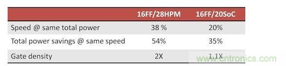 FinFET的性能，功耗和面積優(yōu)勢
