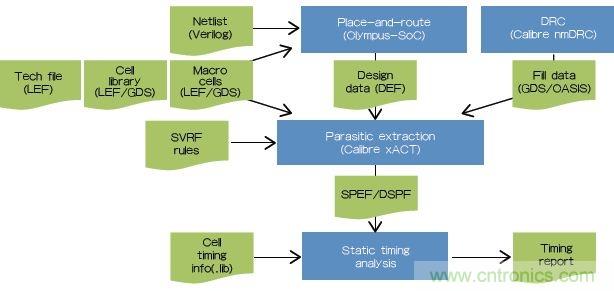 新的寄生電路提取挑戰(zhàn)，看先進納米IC如何滿足新要求？