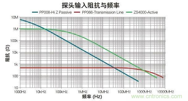 與被動和傳輸線探頭比，有源探頭可在最寬的帶寬內(nèi)使輸入阻抗最大化