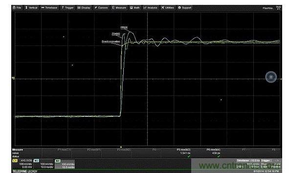 對比由接地線引入、輸入電容的不同值對振鈴產(chǎn)生的影響。輸入電容更低的有源探頭(ZS4000)，不僅回復要快得多，且具有更高頻率