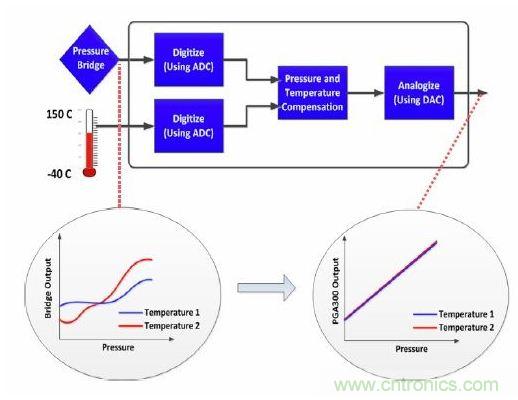 TI創(chuàng)意設(shè)計：專用壓力傳感器，只為&ldquo;壓力&rdquo;而生！