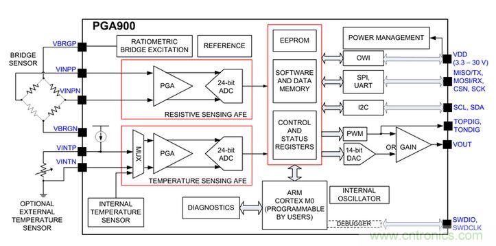 TI創(chuàng)意設(shè)計：專用壓力傳感器，只為&ldquo;壓力&rdquo;而生！