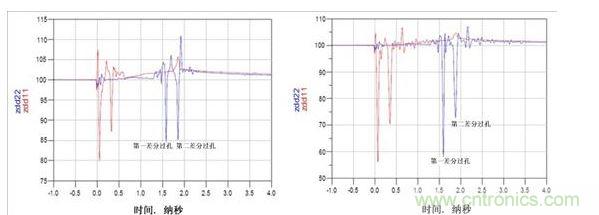 TDR阻抗波特圖（左：使用背面鉆孔，ZDIFF大約為85&Omega;；右：無背面鉆孔，ZDIFF大約為58&Omega;）