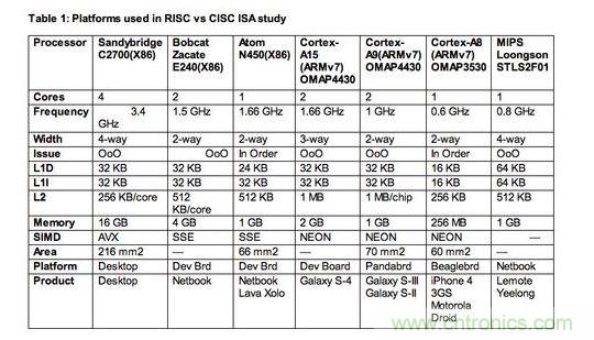 【導(dǎo)讀】專家預(yù)言：&ldquo;顯然數(shù)十年來的硬體與編譯器研發(fā)，已經(jīng)能有效掌握RISC與CISC架構(gòu)，而且兩者在未來訴求節(jié)能的創(chuàng)新應(yīng)用中擁有平等地位。&rdquo;真是這樣的嗎？  如果你是少數(shù)仍認(rèn)為指令集架構(gòu)(instruction set architectures，ISA)是精簡(RISC)或復(fù)雜(CISC)，會對應(yīng)用處理器之設(shè)計的功耗或性能有顯著影響的軟件或硬件設(shè)計工程師，放棄這種想法吧!它是不正確的，因為更重要的是處理器的微架構(gòu)(microarchitecture)，也就是指令被硬布線(hardwired)到處理器中的方法，以及有什么被添加入以協(xié)助它們達(dá)成特定目標(biāo)。  以上結(jié)論來自于學(xué)術(shù)期刊《ACM計算機(jī)系統(tǒng)學(xué)報(ACM Transactions on Computer Systems)》的一篇論文&ldquo;指令集架構(gòu)之戰(zhàn)：了解ISA是CISC或RISC的關(guān)聯(lián)性(ISA Wars: Understanding the Relevance of ISA being CISC or RISC)&rdquo;，作者為Emily Blem、Jakrishnan Menon、Thiruvengadam Vijayaraghavan以及 Karthhikeyan Sankaralingam;該論文報告了過去四年美國威斯康辛大學(xué)(University of Wisconsin)垂直研究小組(Vertical Research Group，VRG)所做的一項研究結(jié)果。  報告作者之一Vijayaraghavan 表示，該研究是到目前為止針對三大處理器架構(gòu)&mdash;&mdash;英特爾(Intel) x86架構(gòu)、ARM處理器以及現(xiàn)屬于Imagination 的MIPS處理器&mdash;&mdash;的設(shè)計、實(shí)作等所有角度的最完整分析。&ldquo;雖然在過去，RISC與CISC指令集架構(gòu)也許有一些差異，但我們鎖定的參數(shù)&mdash;&mdash;性能(performance)、功耗(power)與能源效益(energy)現(xiàn)在肯定沒有。&rdquo;另一位報告作者Sankaralingam 表示：&ldquo;ISA缺乏的地方，微架構(gòu)就會補(bǔ)強(qiáng)它，反之亦然。&rdquo; 1 RISC、CISC指令集架構(gòu)研究所采用的處理器平臺  Sankaralingam指出，現(xiàn)在只有一種處理器是真正的RISC架構(gòu)&mdash;&mdash;MIPS，是以美國史丹佛大學(xué)開發(fā)的RISC架構(gòu)為基礎(chǔ);至于x86處理器架構(gòu)一開始是純CISC設(shè)計，但過去幾年來越來越朝類RISC結(jié)構(gòu)發(fā)展。ARM處理器架構(gòu)近似RISC，但采用更多CISC功能，包括增加的Thumb 1與Thumb 2指令集架構(gòu)。  他表示：&ldquo;所以我們的研究基本上是在目前的市場環(huán)境，比較今日的Intel、ARM與MIPS處理器;幾乎每一個我們的量測結(jié)果，都與指令集架構(gòu)無關(guān)。&rdquo;以往的比較研究會因為處理器系統(tǒng)的軟體與硬體資源不同而有缺陷，但VRG團(tuán)隊盡力確保其量測是在條件幾乎相同的平臺與同等的環(huán)境中完成，為了區(qū)分出實(shí)作與ISA效果，他們盡可能讓所使用的各種ISA芯片，都具備類似的微架構(gòu)。  此研究將比較樣本局限在ARM Cortex-A8或更高等級的處理器，較不注重Cortex-M系列元件;Sankaralingam解釋：&ldquo;原因很簡單，我們的目標(biāo)之一是要有能比較與量化的平臺，因此我們沒必要去看A9以下的處理器，以及相對應(yīng)的競爭架構(gòu)。&rdquo;在Cortex-M0的環(huán)境下，ARM是與1~20MHz與2~50mWatt的8位MCU競爭，其運(yùn)作是架高在x86指令集之上，不適用其研究。  該研究小組的評估，是以一顆MIP處理器(中國開發(fā)的龍芯- Loongson處理器)、三個ARM平臺(Cortex- A8、Cortex-A9與Cortex-A15)，以及三個x86架構(gòu)設(shè)計(Atom、Bobcat與Sandybridge i7)來進(jìn)行;他們也使用了相同的作業(yè)系統(tǒng)&mdash;&mdash;Linux 2.6 LTS，還有以gss 4.4為基礎(chǔ)的交叉編譯器前端(cross compiler front end)。  在移動設(shè)備客戶端的工作負(fù)載方面，他們使用CoreMark與Webkit性能基準(zhǔn);在桌上型應(yīng)用方面，則是采用SPECCPU2006基準(zhǔn)。至于服務(wù)器工作負(fù)載的性能基準(zhǔn)，則是使用包括lightpd與CLucerne等性能基準(zhǔn)。 2 RISC、CISC指令集架構(gòu)研究的發(fā)現(xiàn)  研究所采用的實(shí)作樣本，包括不同ISA以及相同ISA、不同微架構(gòu);Sankaralingam表示：&ldquo;整體看來，我們選擇的平臺條件具備合理的平等，而且我們執(zhí)行了詳細(xì)的分析，分別得出各微架構(gòu)與技術(shù)的效果。&rdquo;  VRG團(tuán)隊確實(shí)進(jìn)行了處理器在執(zhí)行時間(execution time)、工作周期(cycle count)、指令數(shù)目(instruction count)、指令格式與結(jié)構(gòu)(instruction format and mix)、微架構(gòu)以及ISA對微架構(gòu)影響的比較;功耗與能源效益的分析量測也很全面，包括平均功耗、平均技術(shù)獨(dú)立功耗(technology independent power)，以及平均能源效益等等。  Sankaralingam表示，他們的報告結(jié)論是，雖然ISA與支援不同特殊應(yīng)用(例如虛擬化、加速器、浮點(diǎn)運(yùn)算..)的功耗與性能有關(guān)，但無論ISA是RISC或CISC，其實(shí)大都與今日成熟的微處理器設(shè)計領(lǐng)域沒有什么關(guān)系。&ldquo;根據(jù)這項研究，開發(fā)工程師能簡單根據(jù)工程設(shè)計觀點(diǎn)，放心考慮針對不同性能等級最佳化的ARM、MIPS或x86處理器;&rdquo;Sankaralingam指出：&ldquo;不同ISA的能源效益基本上并沒有差別。&rdquo;  如該報告最后一段所寫：&ldquo;顯然數(shù)十年來的硬體與編譯器研發(fā)，已經(jīng)能有效掌握RISC與CISC架構(gòu)，而且兩者在未來訴求節(jié)能的創(chuàng)新應(yīng)用中擁有平等地位。&rdquo;
