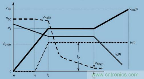 MOS柵極驅(qū)動過程中，米勒效應(yīng)會產(chǎn)生哪些危害？