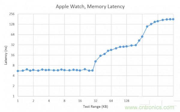 搭載S1芯片的Apple Watch，內(nèi)部竟有30獨立組件！