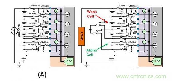 SEQ Figure * ARABIC 3：此圖顯示了不同類型的單電池平衡：（a）使用旁路單電池平衡FET來減慢單電池在充電周期的充電速度。（b）在放電周期內(nèi)使用主動平衡從強單電池&ldquo;偷取&rdquo;電荷并將該電荷給予弱單電池。
