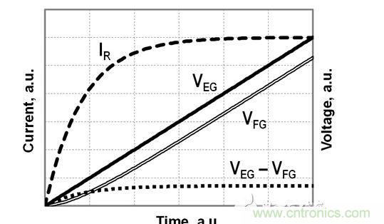 FG電壓和EG電壓、EG-FG電壓差以及流經(jīng)電阻R的電流的時序圖，對應于公式（2）-（4）