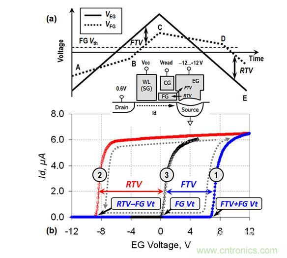 （a） VEG線性斜坡期間的EG電壓和FG電壓圖；（b） VEG正向變化（曲線1）和反向變化（曲線2）期間測量的單元電流。曲線3顯示了在直接接觸FG的單元上測量的Id-VFG參考特性（來自［3］）。在A-B和C-D區(qū)域中，EG-FG電壓差小