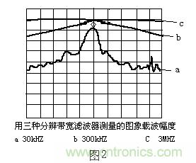 小貼士：正確設(shè)置頻譜儀帶寬分分鐘的事！