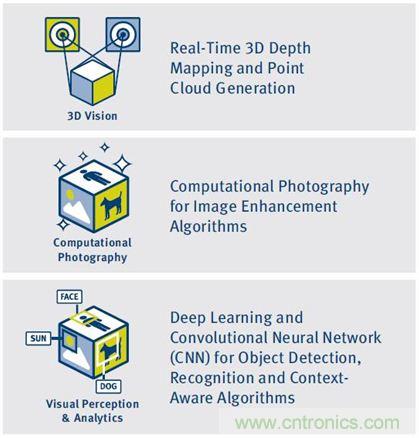 如何破除計(jì)算機(jī)視覺時(shí)代的硬件性能考驗(yàn)？