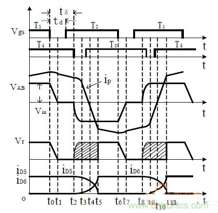 詳述移相全橋 PWM DC-DC轉(zhuǎn)換器的&ldquo;兩大件&rdquo;