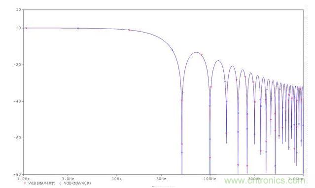 平均器的頻率響應。