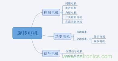 名廠解說:細(xì)數(shù)那些電機(jī)的分類及應(yīng)用