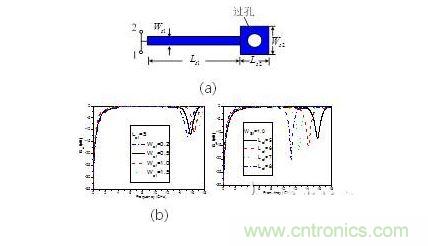 并聯(lián)短路枝節(jié)（a） 示意圖。 傳輸特性隨（b）線寬，（c） 長(zhǎng)度變化情況