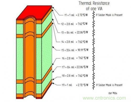 PCB設(shè)計徹底解決電源散熱問題的契機(jī)在哪？