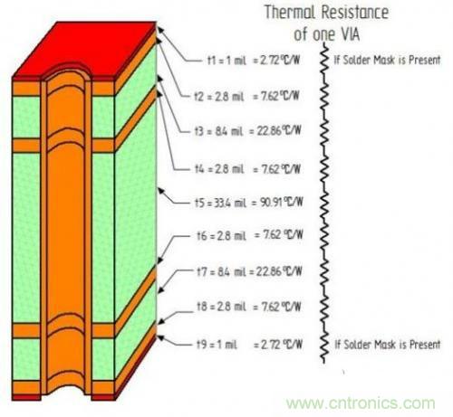PCB設(shè)計徹底解決電源散熱問題的契機(jī)在哪？