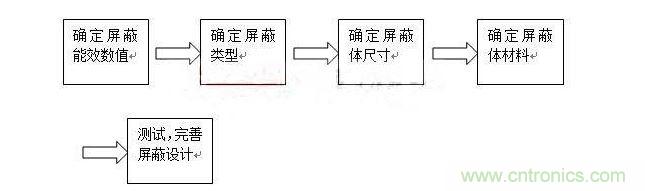 對于屏蔽來說，通常有以下步驟：