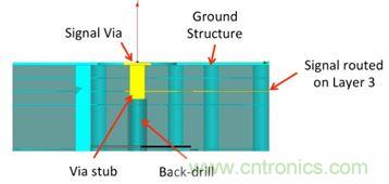 PCB設(shè)計：使用同軸連接器怎么發(fā)射PCB信號？