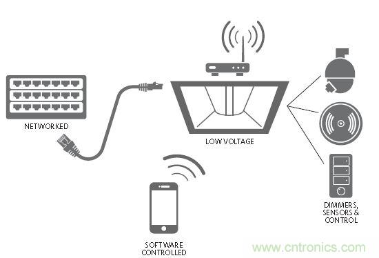 20年后的LED驅(qū)動器會變成啥樣？