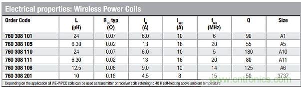 戳進(jìn)來(lái)！設(shè)計(jì)無(wú)線(xiàn)充電系統(tǒng)的線(xiàn)圈需要考量哪些因素？