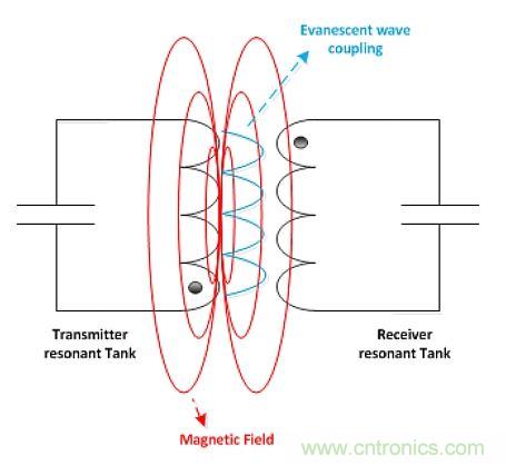 戳進(jìn)來(lái)！設(shè)計(jì)無(wú)線(xiàn)充電系統(tǒng)的線(xiàn)圈需要考量哪些因素？