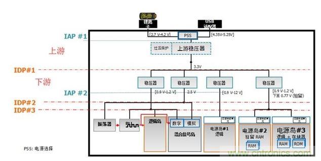 借助配電接口(IDP)實現上下游穩(wěn)壓器的分離