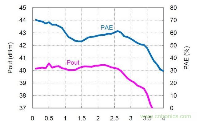 分布式放大器的實測Pout和PAE值。放大器以27dBm的恒定輸入功率驅動，偏置電壓Vd=30V，偏置電流Idq=360mA。