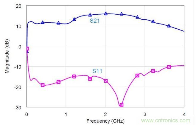 混合MMIC分立式功率放大器的小信號S參數實測值。