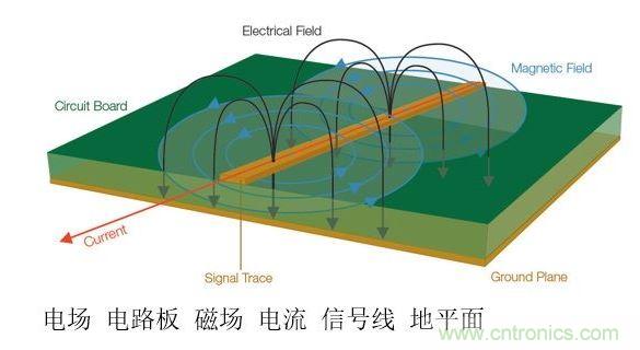 信號中不斷變化的電壓和電流會產生電磁場。