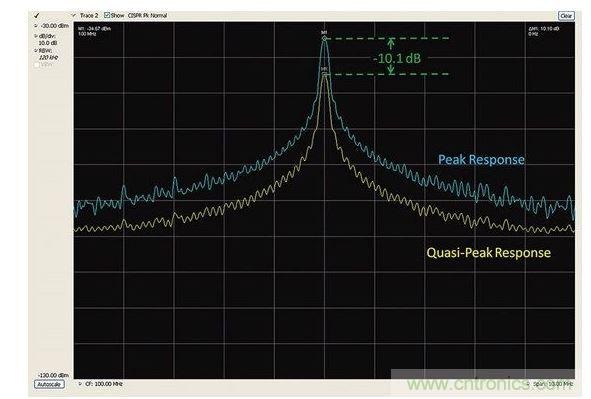 峰值檢測和準峰值檢測的比較。