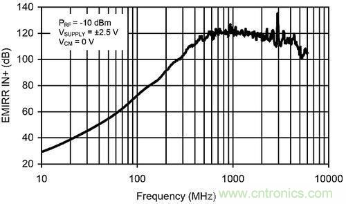 線性電路中，量化射頻干擾如何對(duì)其造成影響？