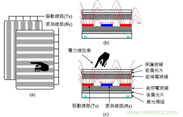 投射式電容觸摸示意圖。（a）驅(qū)動線路與感測線路在上下不同的導(dǎo)電玻璃上；（b）與（c）驅(qū)動線路與感測線路都在下方的導(dǎo)電玻璃上。（Source：Noun Project）